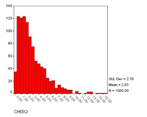 A Histogram of 1000 randomly sample Chi Squares