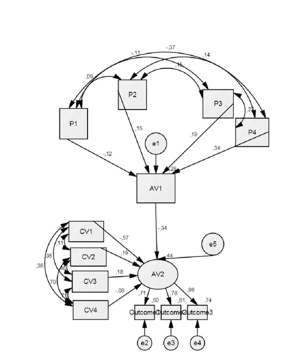 SEM in AMOS, model with standardized estimates