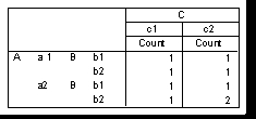 CTABLES / TABLE A > B BY C