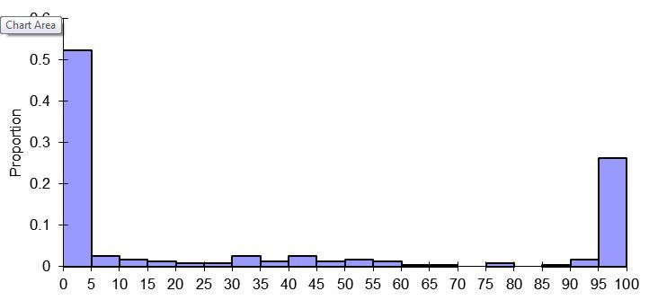 Histogram of raw proportions