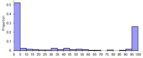 Histogram of raw proportions