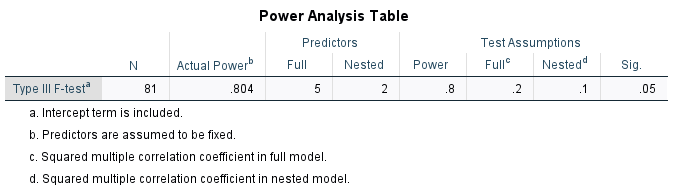 Power analysis table